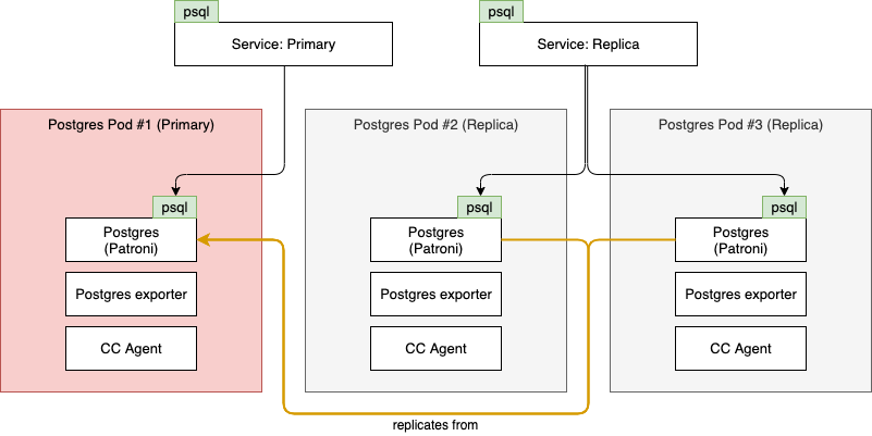 Postgres - Cloud Control